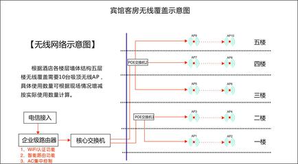 连锁酒店WiFi覆盖施工与无线网络工程全解析